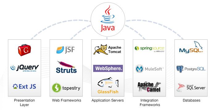 Offshore Java Development Company