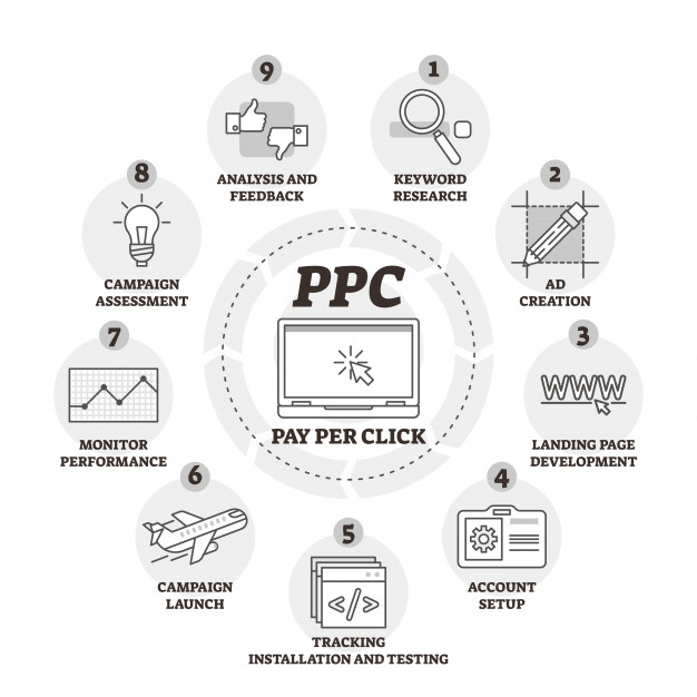 Pay Per Click PPC